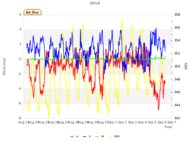 plot of Wind