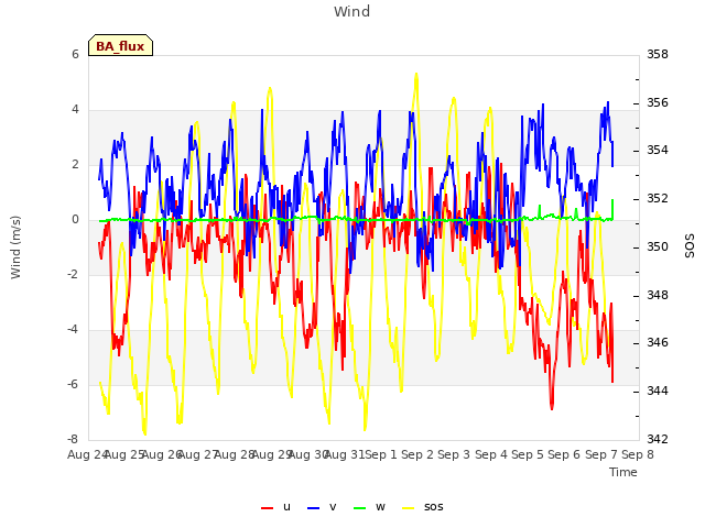 plot of Wind