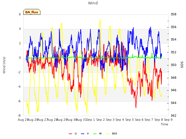 plot of Wind