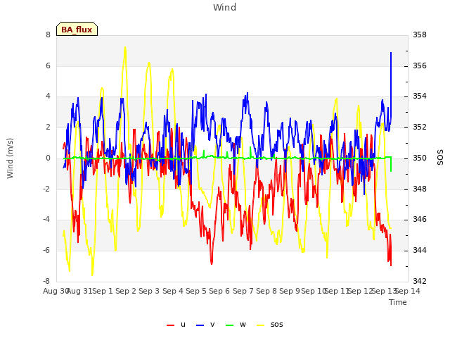 plot of Wind