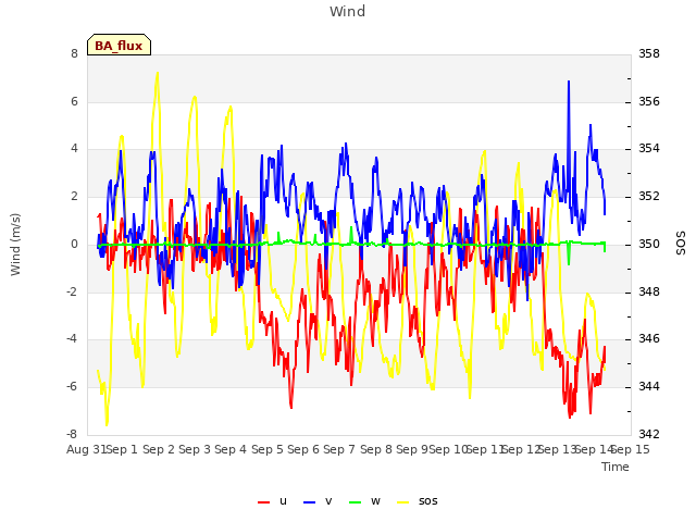 plot of Wind