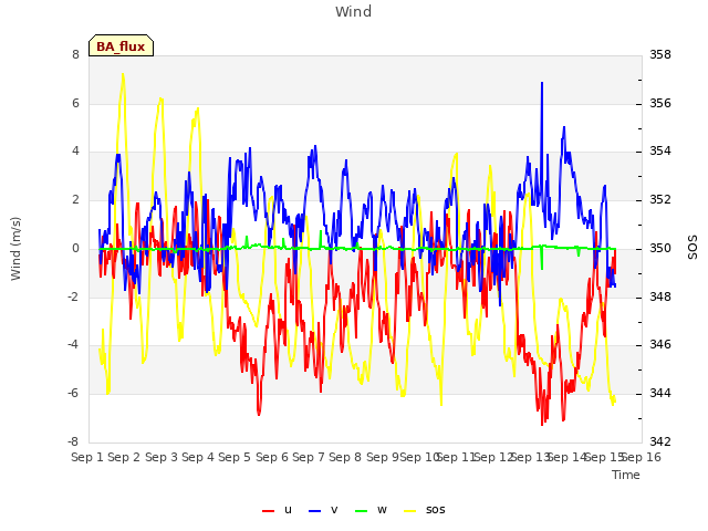 plot of Wind