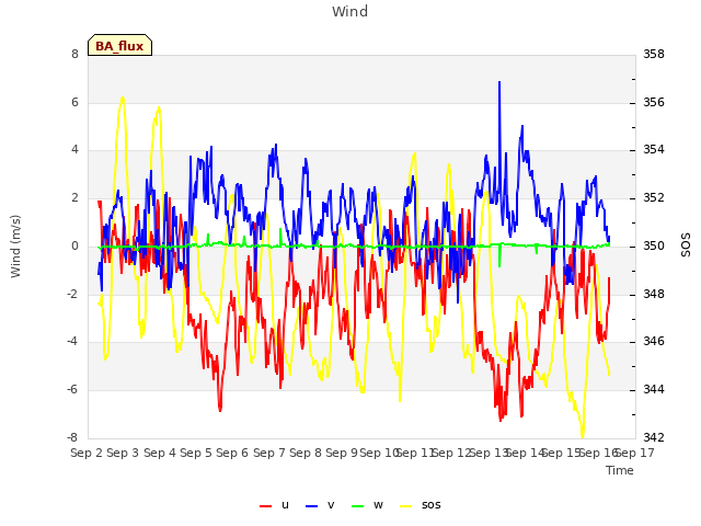 plot of Wind