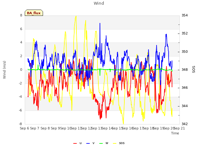 plot of Wind