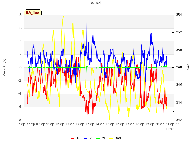 plot of Wind