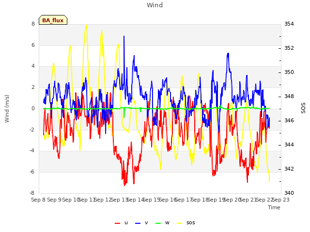 plot of Wind