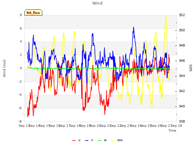 plot of Wind