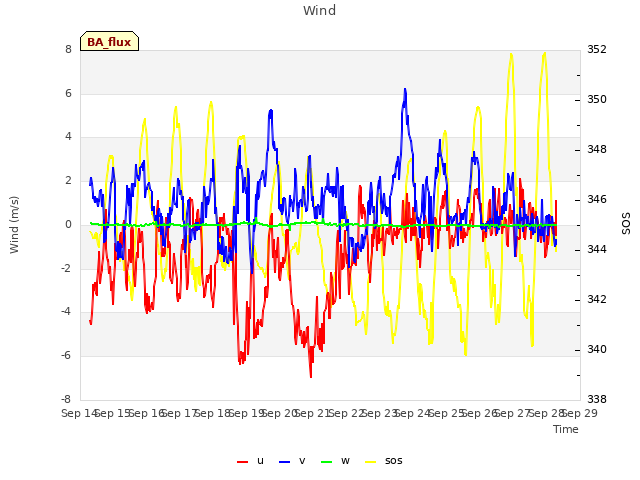 plot of Wind