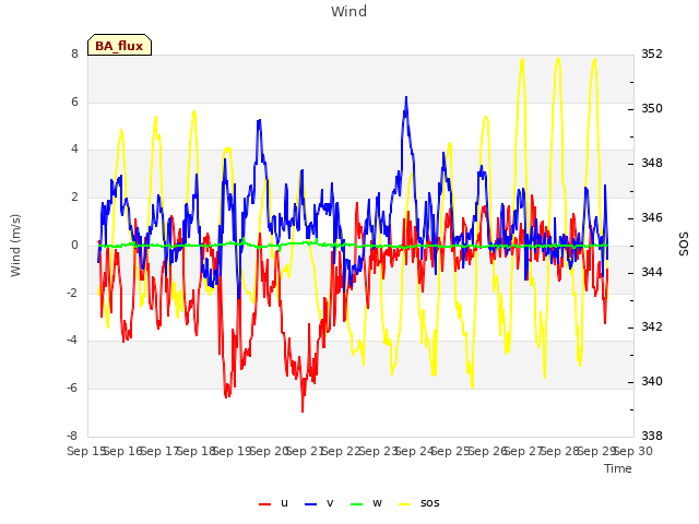 plot of Wind