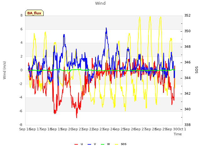 plot of Wind