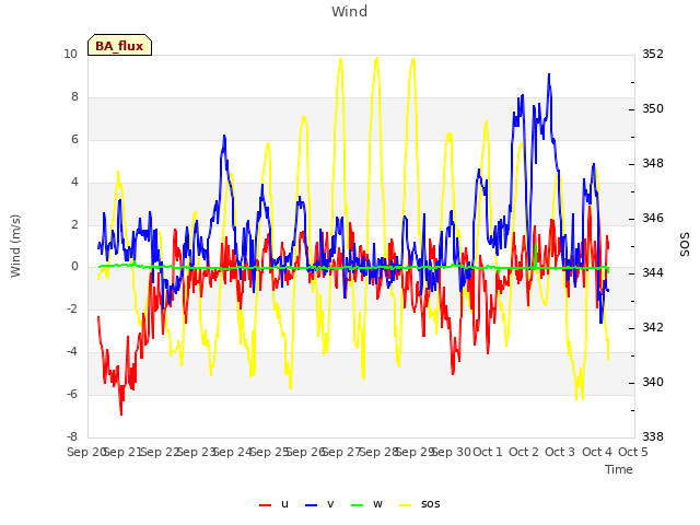 plot of Wind