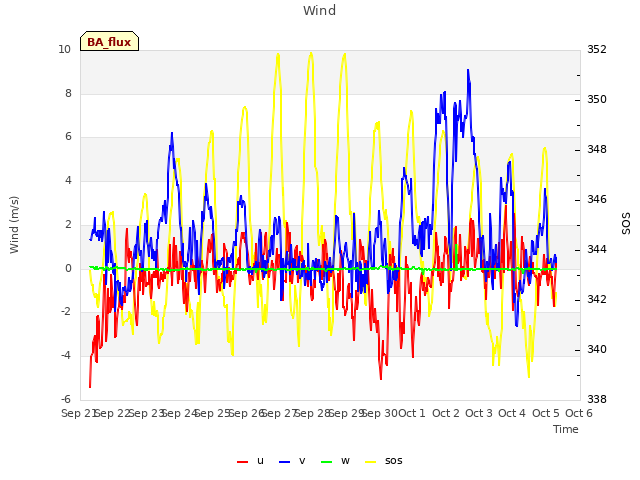 plot of Wind