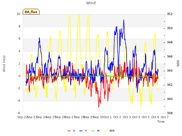 plot of Wind