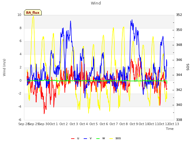 plot of Wind