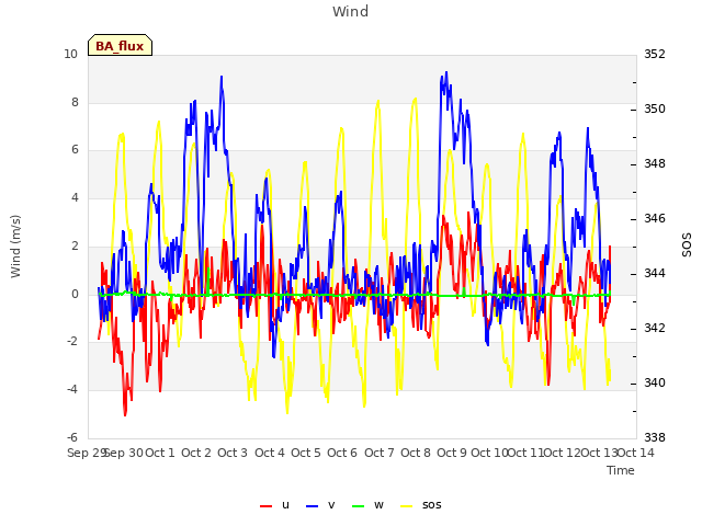 plot of Wind