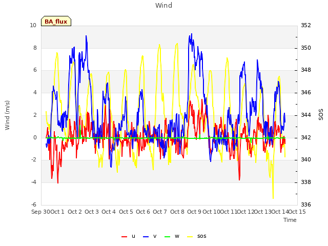 plot of Wind