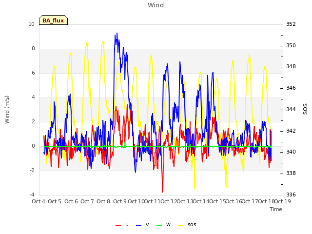 plot of Wind