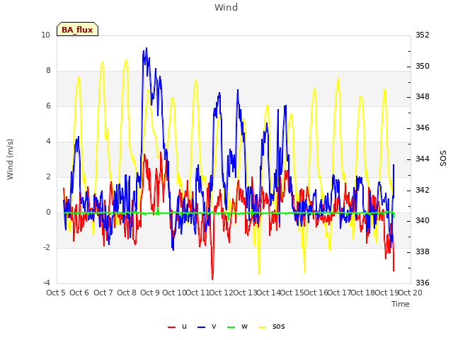 plot of Wind