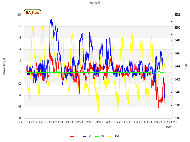 plot of Wind