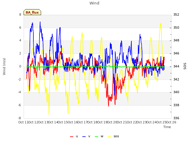plot of Wind