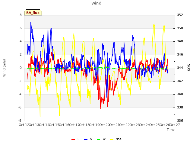 plot of Wind