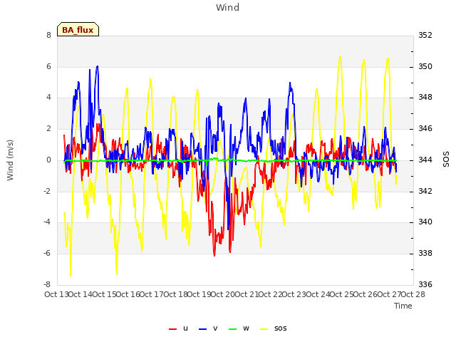 plot of Wind