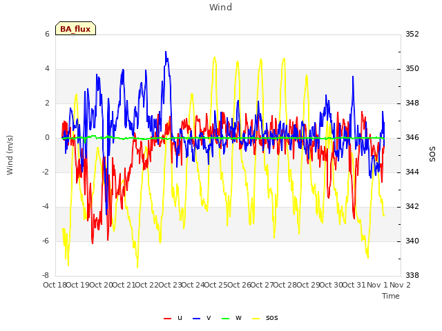 plot of Wind