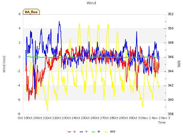 plot of Wind