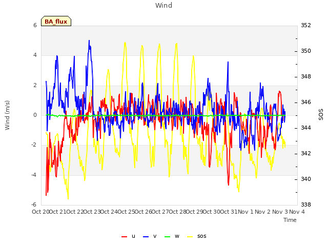 plot of Wind