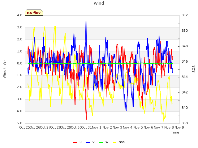 plot of Wind