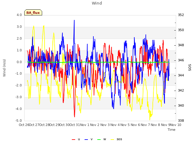 plot of Wind