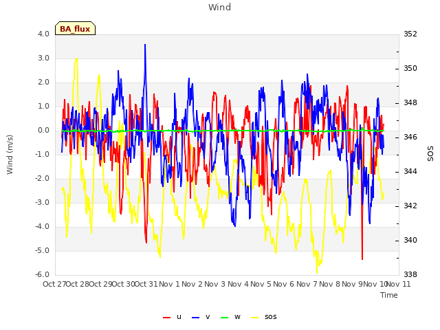 plot of Wind