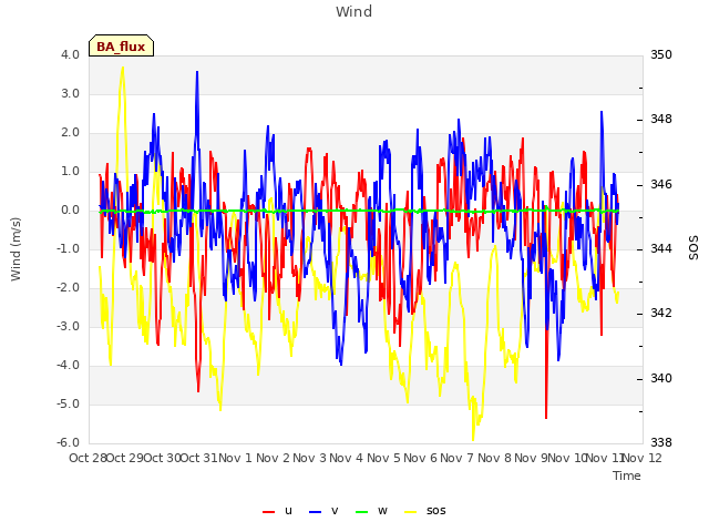 plot of Wind