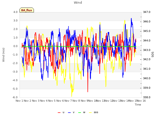 plot of Wind