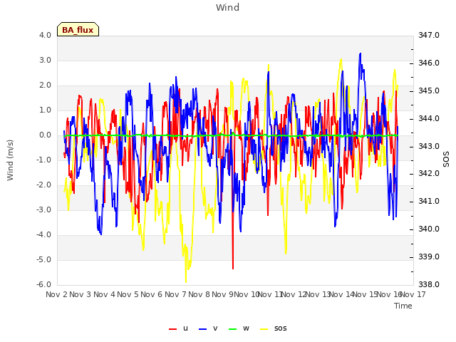 plot of Wind