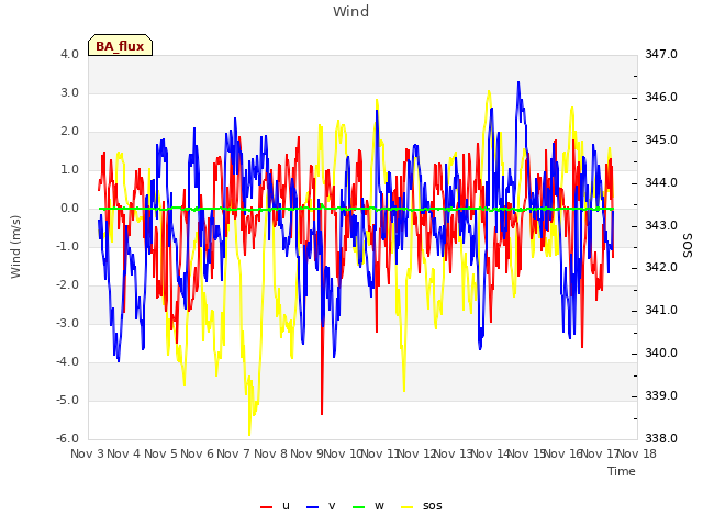 plot of Wind