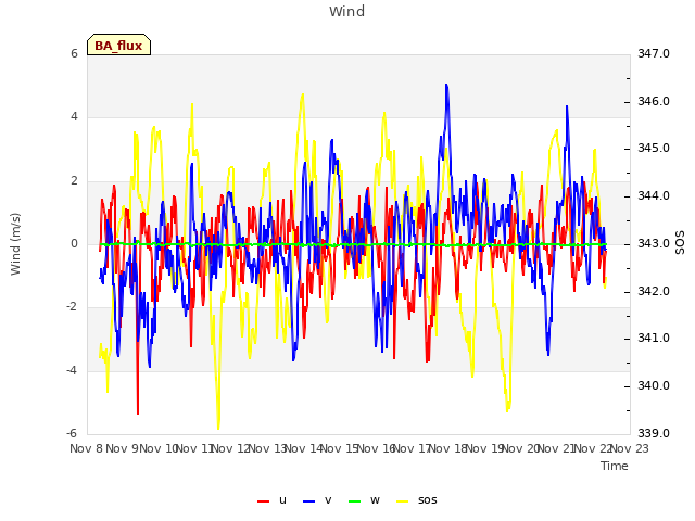 plot of Wind