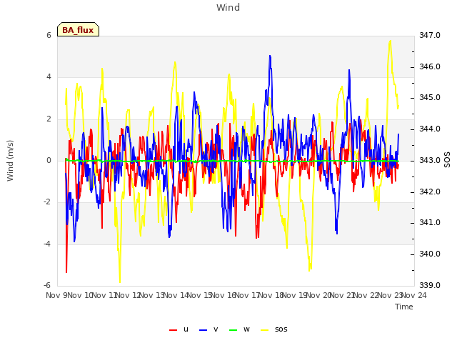 plot of Wind