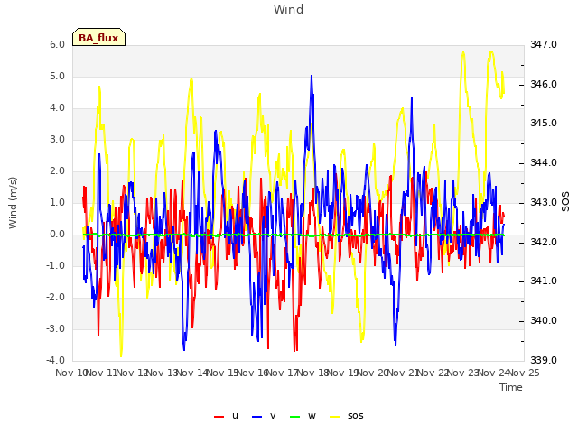 plot of Wind