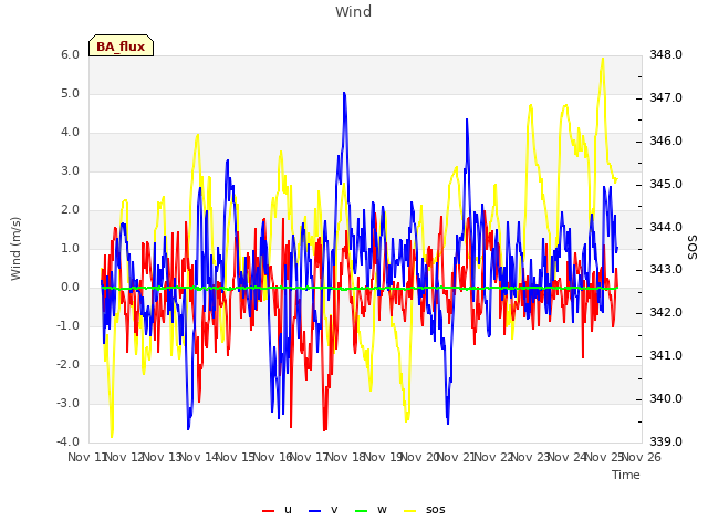 plot of Wind