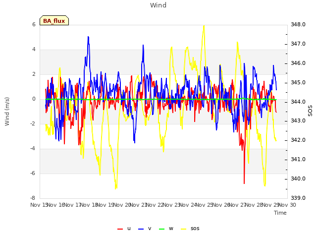 plot of Wind