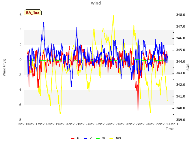 plot of Wind