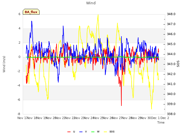 plot of Wind