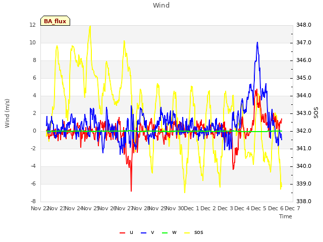 plot of Wind