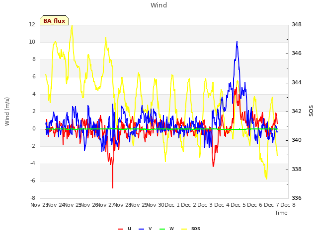 plot of Wind