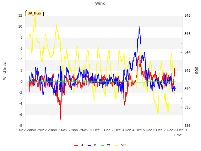 plot of Wind