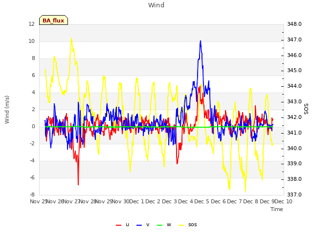 plot of Wind
