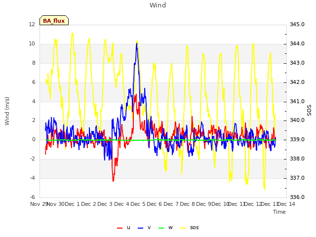 plot of Wind