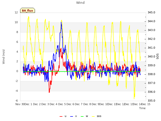 plot of Wind