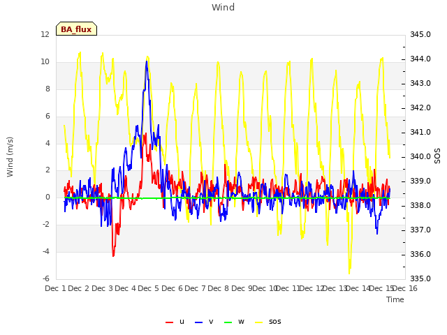 plot of Wind